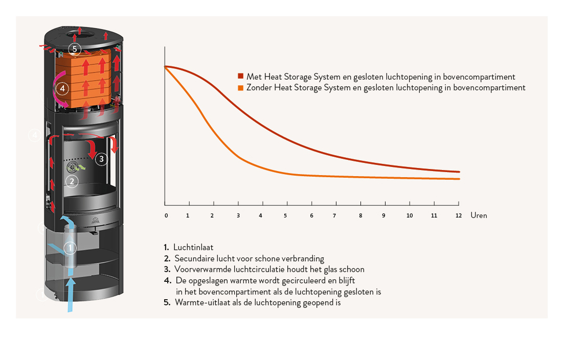 Jøtul Heat Storage system